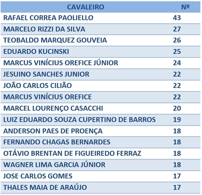 Censo das provas de Laço no 45º Campeonato Nacional da ABQM