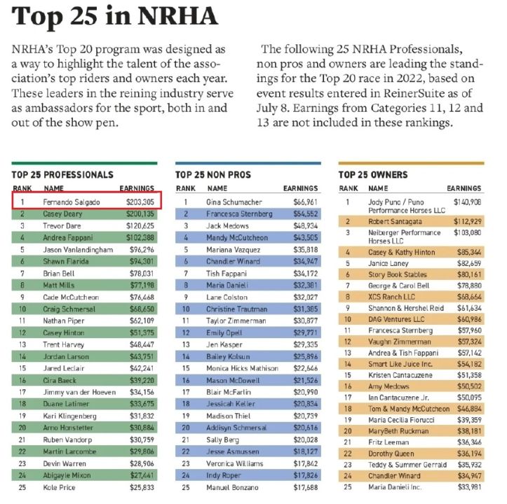 Fernando Salgado lidera ranking da NRHA em 2022